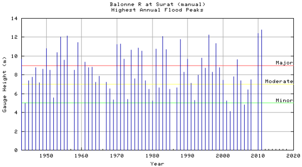 Annual Flood Peaks - Surat